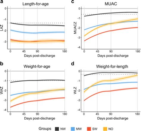 Childhood growth during recovery from acute illness in Africa.